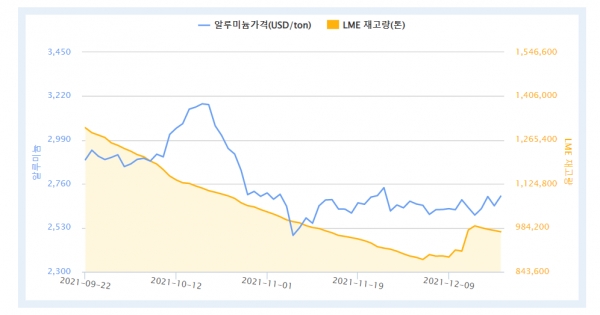 최근 3개월 LME 알루미늄 가격 및 재고량 (자료=한국자원정보서비스)