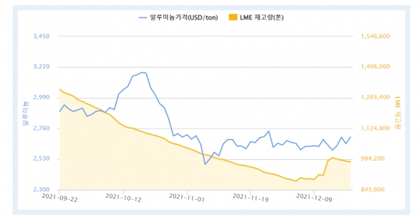 최근 3개월 LME 알루미늄 가격 및 재고량 (자료=한국자원정보서비스)