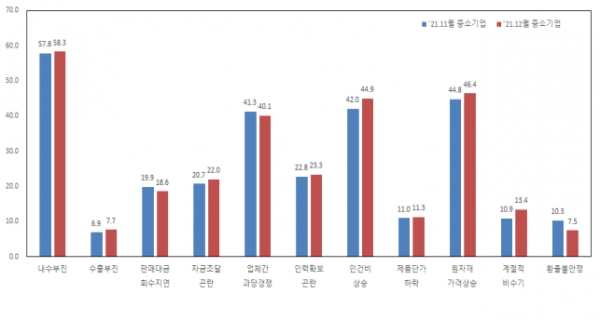 중소기업 경영상 애로사항. (출처=중소기업중앙회)