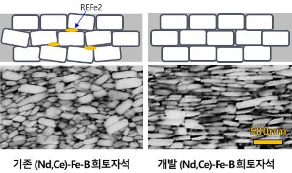 한국재료연구원 이정구 박사 연구팀이 개발한 ‘이방성 희토류 벌크자석’의 미세조직 모식도와 전자현미경 사진. (사진=재료연구원)