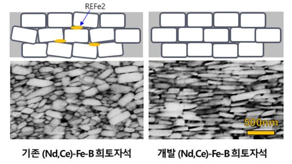 재료연구원 연구진이 개발한 ‘이방성 희토류 벌크자석’ 의 미세조직 모식도와 전자현미경 사진