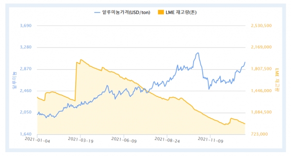 2021년 1월~2022년 1월까지 1년간 LME 알루미늄 가격 및 재고량 (자료=한국자원정보서비스)