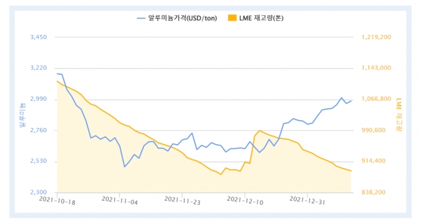 최근 3개월 LME 알루미늄 현물 가격 및 재고량 (자료=한국자원정보서비스)