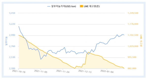 최근 3개월 LME 알루미늄 가격 및 재고량 (자료=한국자원정보서비스)