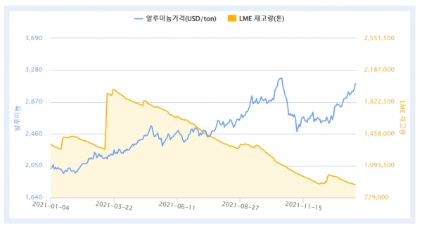 2021년 1월~2022년 1월 LME 알루미늄 가격 및 재고량 (자료=한국자원정보서비스)