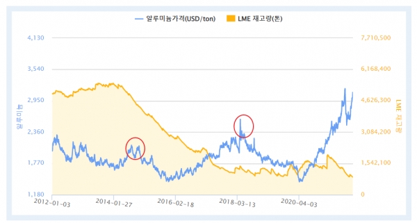 2012년~2022년 LME 알루미늄 가격 및 재고량. 사진의 원 부분이 각각 2014년 러시아-우크라이나 전쟁, 2018년 러시아 경제 제재 당시 알루미늄 가격이다. (자료=한국자원정보서비스)