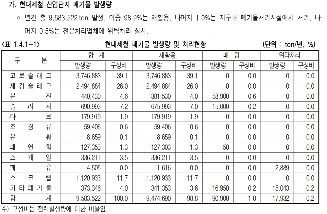 현대제철 폐기물 발생량 및 처리현황