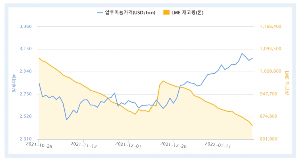 최근 3개월 LME 알루미늄 가격 및 재고량 (자료=한국자원정보서비스)