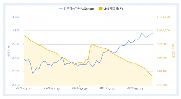 최근 3개월 LME 알루미늄 가격 및 재고량 (자료=한국자원정보서비스)