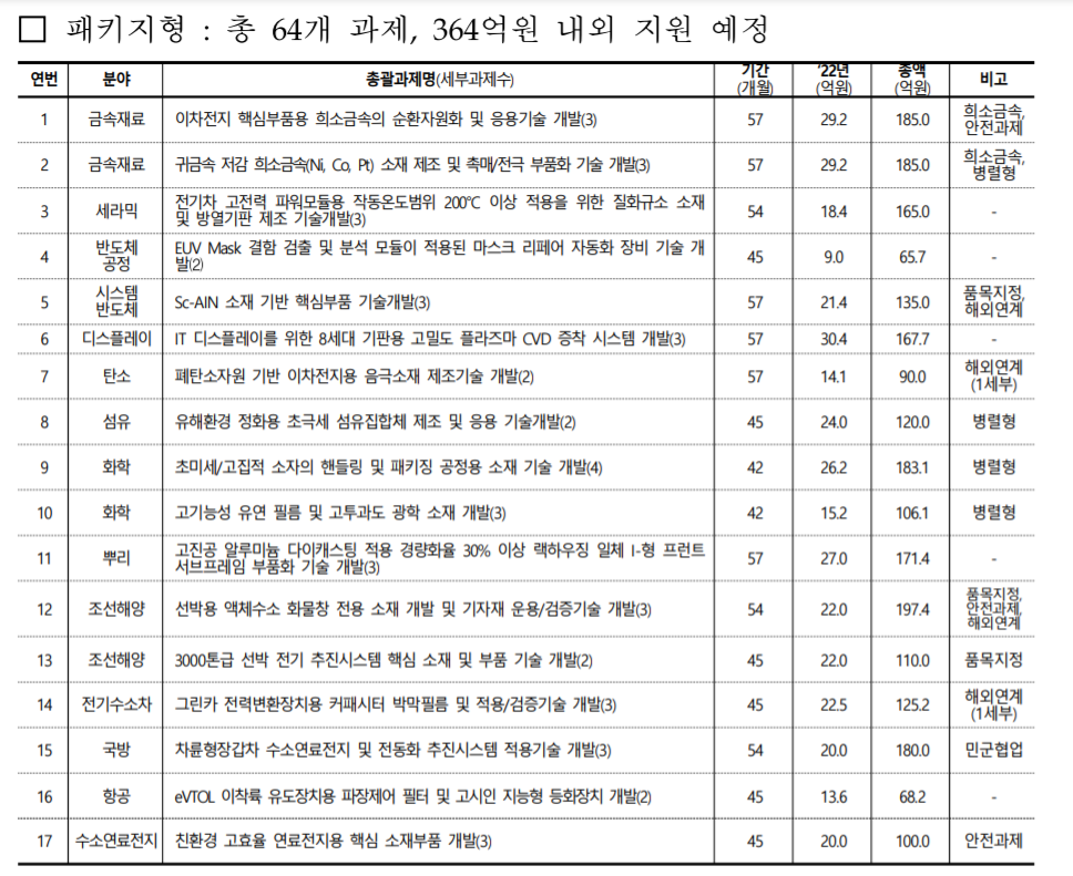 2022년 소재부품기술개발사업 신규지원 1차 공고 과제 현황