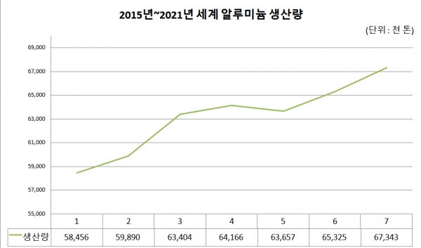 자료 하단 수치는 연도별 생산량. 자료는 미보고 지역 생산량 포함 (1=2015년~7=2021년)