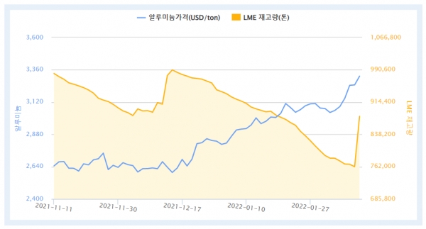 최근 3개월 LME 알루미늄 가격 및 재고량 (자료=한국자원정보서비스)