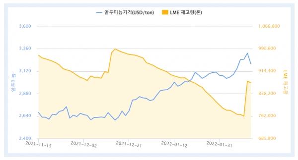 최근 3개월 LME 알루미늄 가격 및 재고량 (자료=한국자원정보서비스)