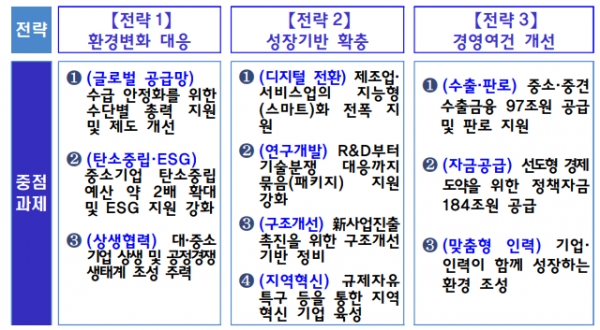 중소기업 3대 전략 및 10대 추진과제. (출처=중소벤처기업부)