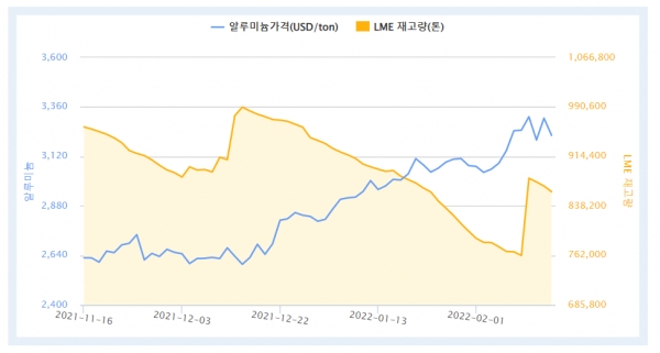 최근 3개월간 알루미늄 가격 및 재고량 (자료=한국자원정보서비스)