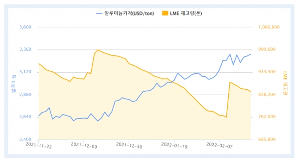 최근 3개월간 LME 알루미늄 가격 및 재고량 (자료=한국자원정보서비스)