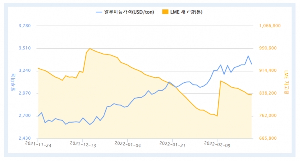 최근 3개월간 LME 알루미늄 가격 및 재고량 (자료=한국자원정보서비스)