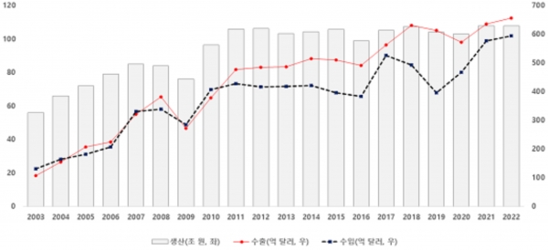 우리나라 기계산업의 생산 및 수출입 추이와 2022년 전망. (출처=기계연구원)