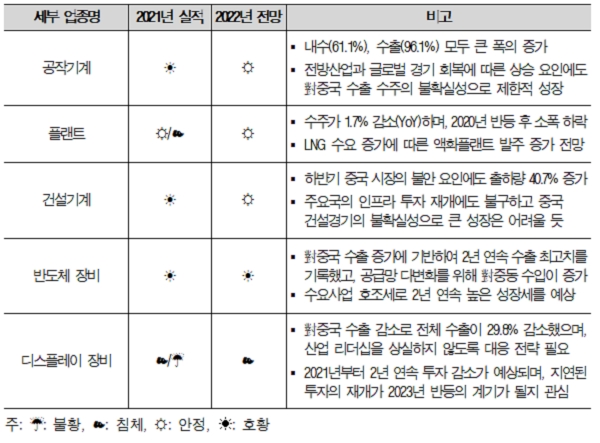 기계산업 세부 업종별 2021년 실적 및 2022년 전망 기상도. (출처=기계연구원)