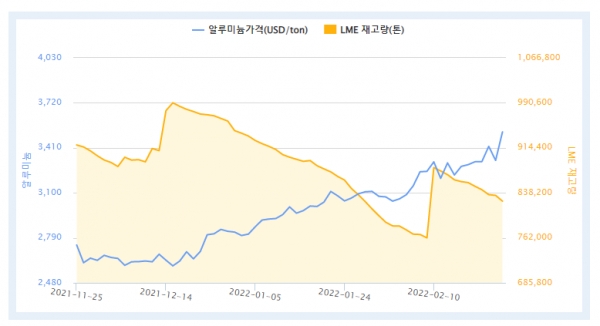 최근 3개월간 LME 알루미늄 가격 및 재고량 (자료=한국자원정보서비스)