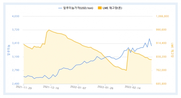 최근 3개월 LME 알루미늄 가격 및 재고량 (자료=한국자원정보서비스)