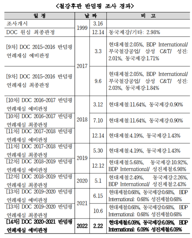 무역협회 워싱턴지부가 정리한 미국 상무부의 한국산 후판 반덤핑 판정결과