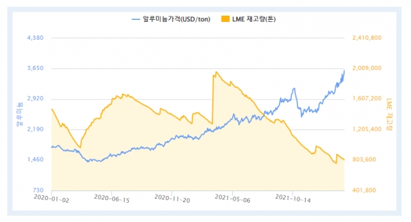 2020년 이후 LME 알루미늄 가격 및 재고량. 2021년 들어 재고는 줄고, 가격은 오르는 현상이 심화되고 있다. (자료=한국자원정보서비스)