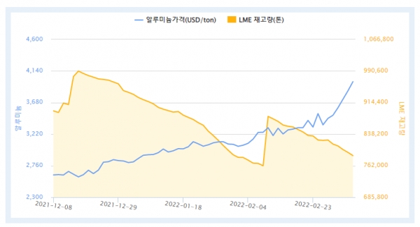 최근 3개월간 LME 알루미늄 가격 및 재고량 (자료=한국자원정보서비스)