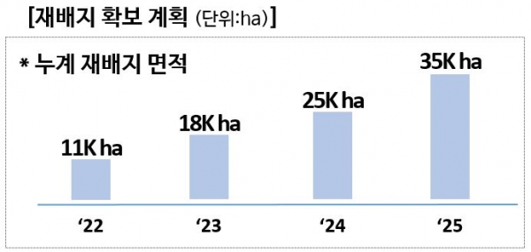 원면클러스터 재배지 확보 계획. (출처=포스코인터내셔널)