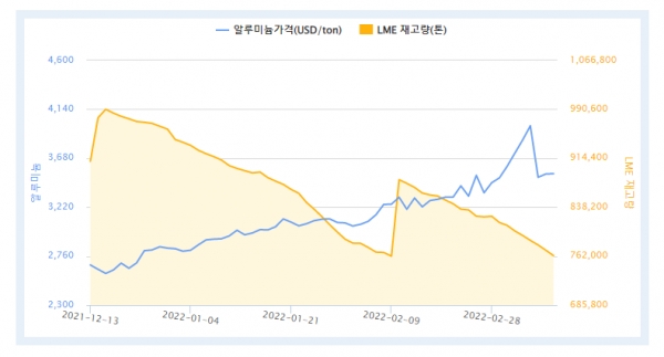 최근 3개월간 알루미늄 가격 및 재고량 (자료=한국자원정보서비스)