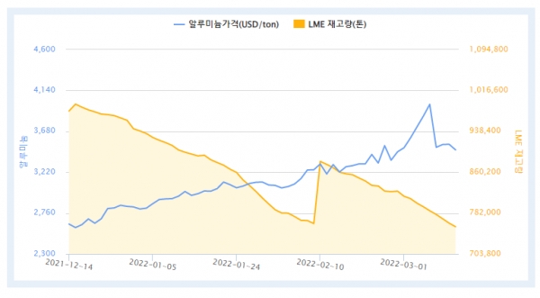 최근 LME 알루미늄 가격 및 재고량 (자료=힌국자원정보서비스)
