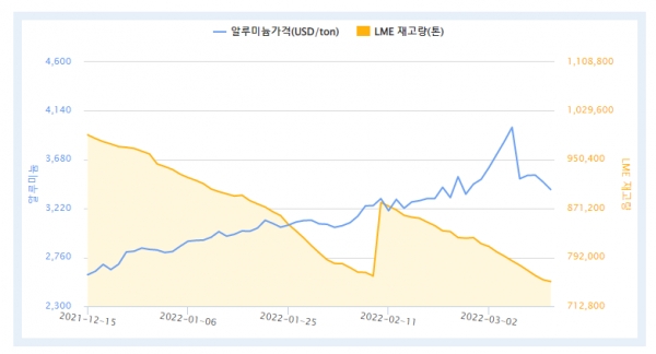 최근 3개월간 LME 알루미늄 가격 및 재고량 (자료=한국자원정보서비스)