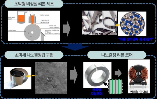 KIMS 개발 나노결정 리본 소재 기술 개요. (사진=재료연구원)