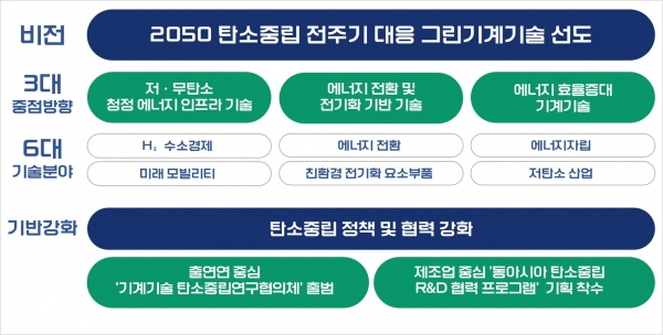 한국기계연구원 탄소중립 전주기 대응 3+1 전략. (사진=한국기계연구원)