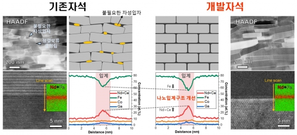 기존 자석과 한국재료연구원이 개발한 자석의 실제 미세구조(HAADF-STEM) 사진 및 모식도. (사진=재료연구원)