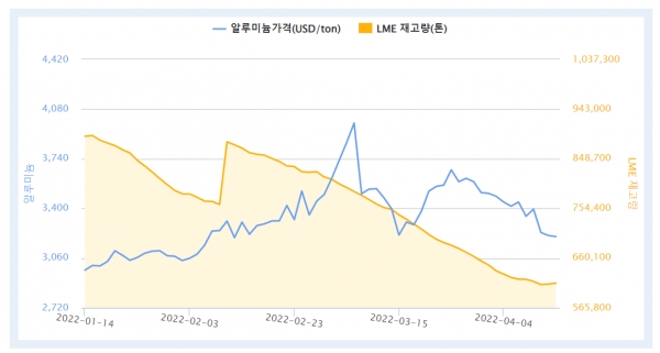 최근 3개월간 LME 알루미늄 가격 및 재고량 (자료=한국자원정보서비스)