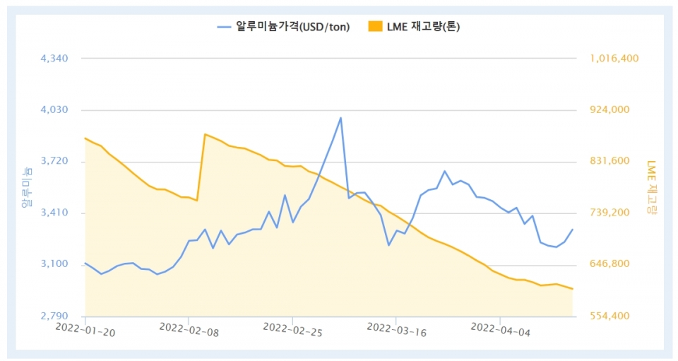 최근 3개월간 LME 알루미늄 가격 및 재고량 (자료=한국자원정보서비스)