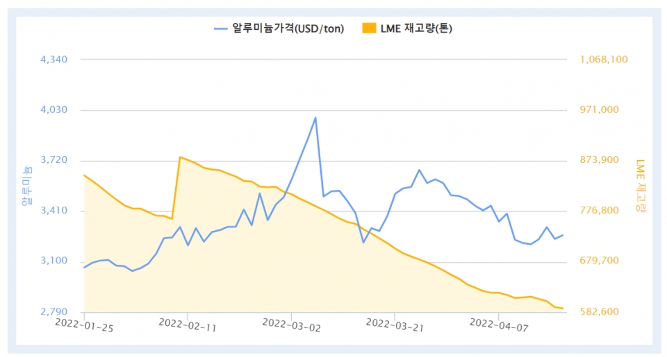 최근 3개월간 LME 알루미늄 가격 및 재고량 (자료=한국자원정보서비스)
