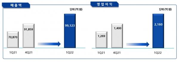 포스코인터내셔널 1분기 실적 및 작년 실적. (출처=포스코인터내셔널)