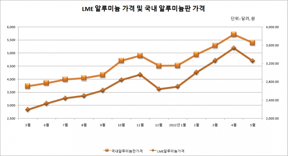 국내 알루미늄판 가격 추이