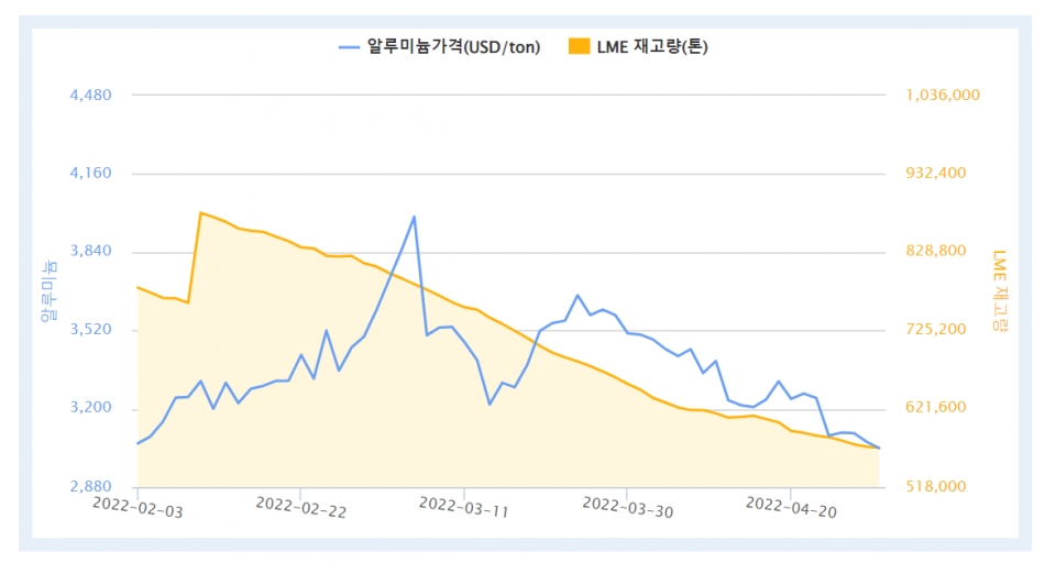 최근 3개월간 LME 알루미늄 가격 및 재고량 (자료=한국자원정보서비스)