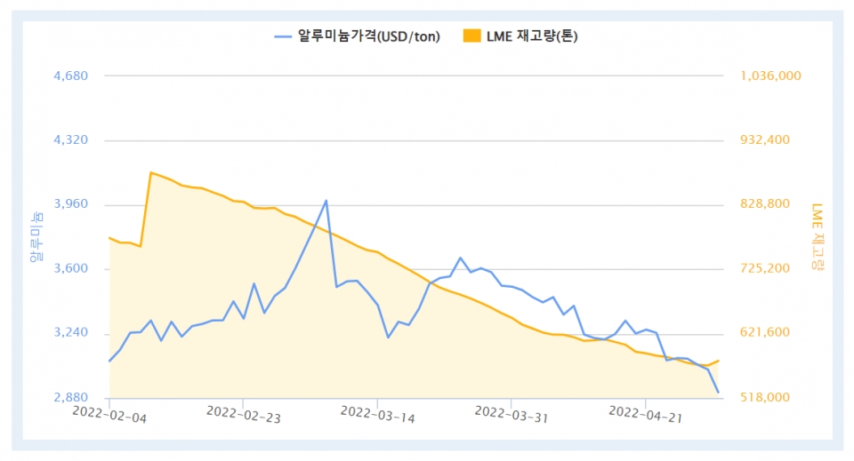 최근 3개월간 LME 알루미늄 가격 및 재고량 (자료=한국자원정보서비스)