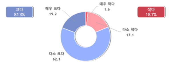 중대재해처벌법으로 체감하는 중소기업의 경영상 부담. (출처=중소기업중앙회)