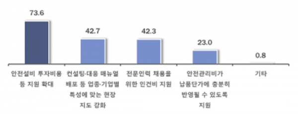 산업재해 예방을 위해 중소기업이 필요한 정부지원(복수응답). (출처=중소기업중앙회)