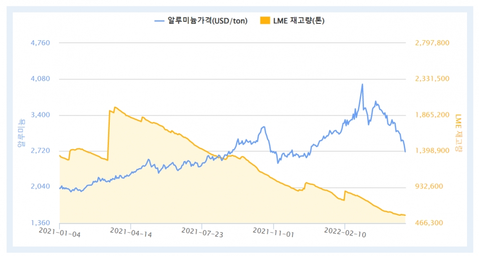 2021년~현재까지 LME 알루미늄 가격 및 재고량 (자료=한국자원정보서비스)