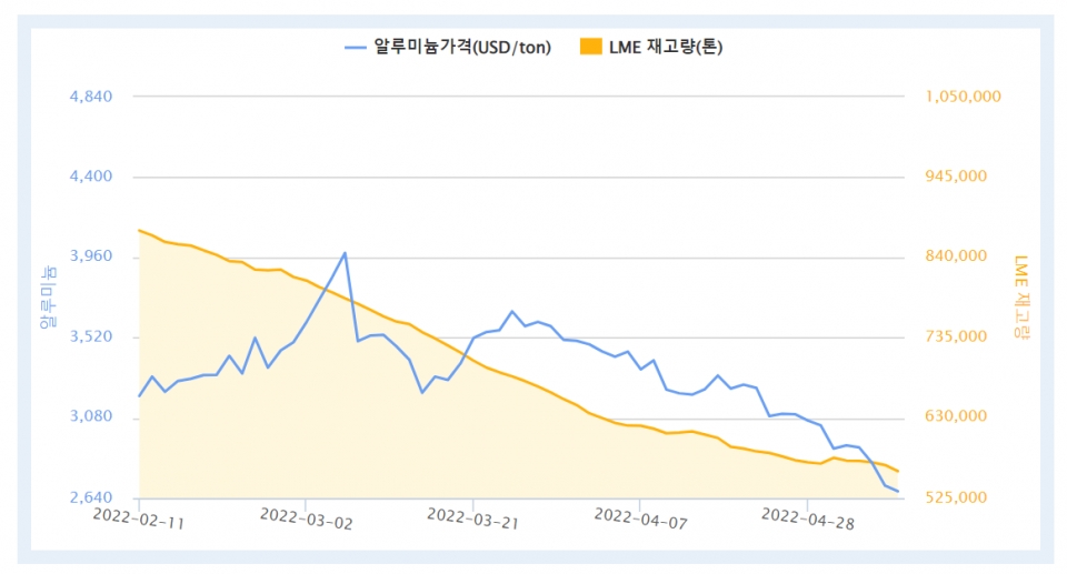 최근 3개월간 LME 알루미늄 가격 및 재고량 (자료=한국자원정보서비스)