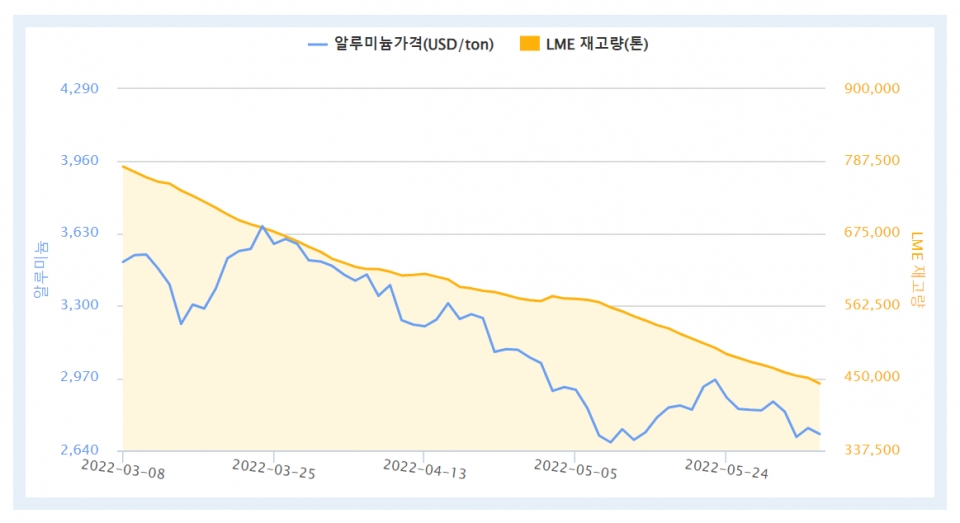 최근 3개월간 LME 알루미늄 가격 및 재고량(자료=한국자원정보서비스)