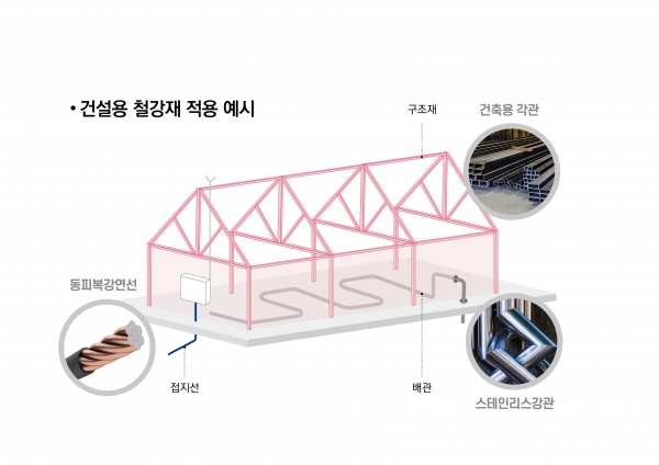 ▲건설용 철강재 적용 예시