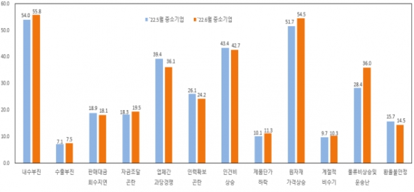 중소기업 경영상 애로사항. (출처=중소기업중앙회)