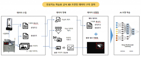 인공지능 학습용 금속 3D프린팅 데이터 구축 절차. (출처=씨와이오토텍)